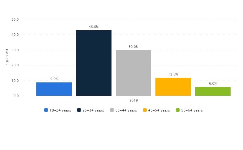 average age of dating app users